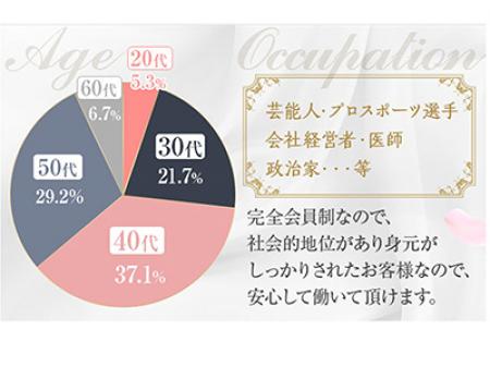 お客様は富裕層中心