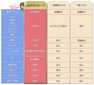ナディアグループの特徴！！